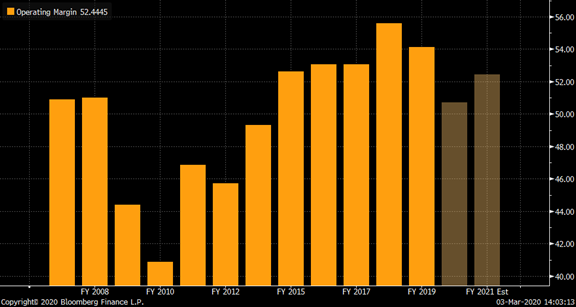 Chart showing Keyence operating margins 2007-2021