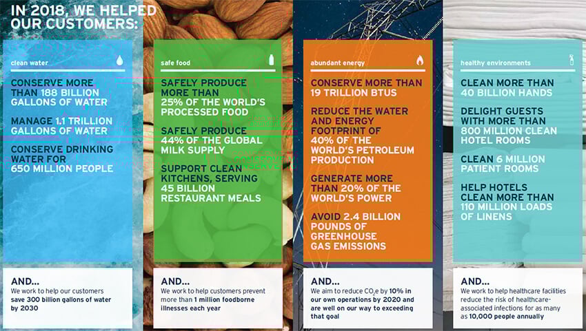Infographic showing Ecolab 2018 Sustainability Report