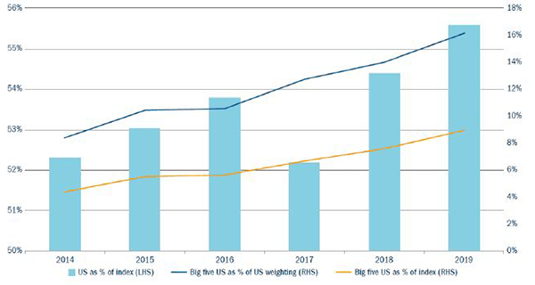 A percent bar graph showing Big five US tech firms – weighting in index