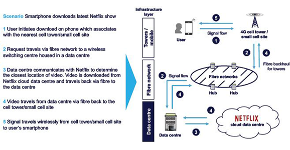 Data centres, meanwhile, have been at the heart of business for the past 30 years, and now more than ever they provide the critical infrastructure that supports remote working, as well as education and TV streaming. Additional capacity and connectivity are predicted longer-term to support this accelerating structural shift. The EU believes data volume will rise by five times between 2018-25.5 But the burgeoning digital economy requires a different type of data centre, one that enables seamless interconnection and the global and rapid exchange of data traffic. These carrierneutral locations are where the major mobile, content and cloud providers can co-exist, or co-locate (Figure 2). Now their digital transactions can take place in the same data centre and at high speed.