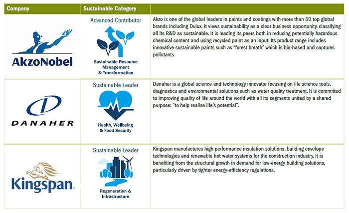 A table showing Company q120 sustainable impact highlights
