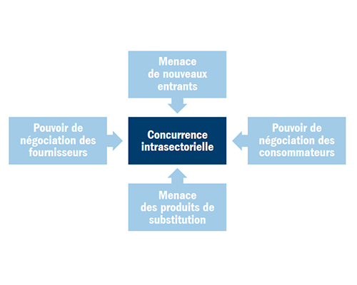 Concurrence intrasectorialle