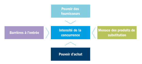 Porters five forces model