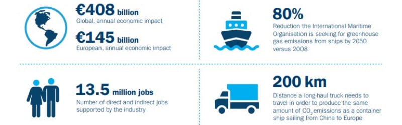 Infographic showing global attributes of the shipping industry