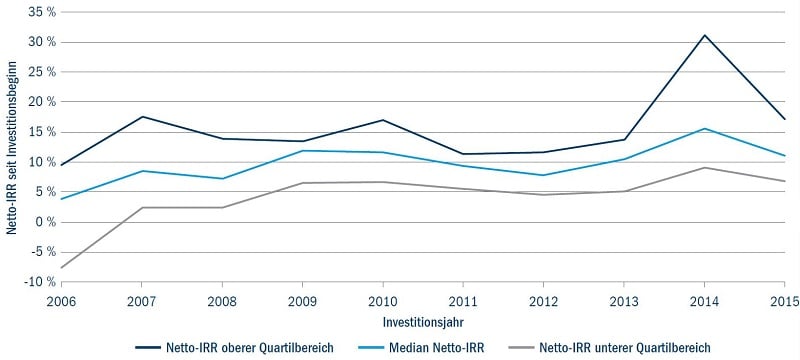 Netto irr seit investitionsbeginn graph