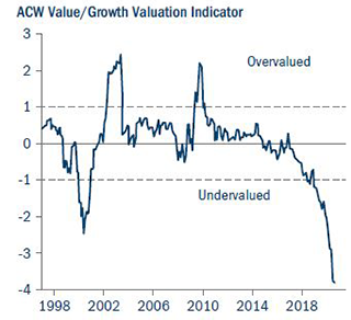 Acw value growth valuation indicator