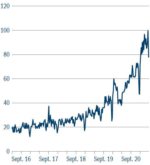 Google Analytics results for searches on “ESG”