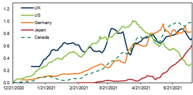 Uk us germany colorful graph