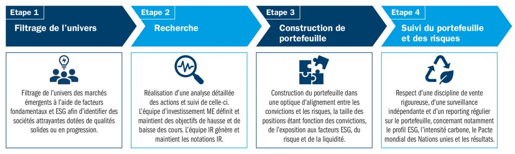 Investment process - graph