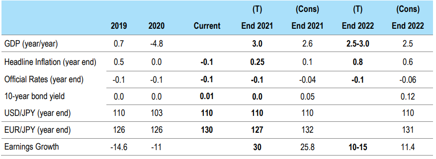 Japan forecasts