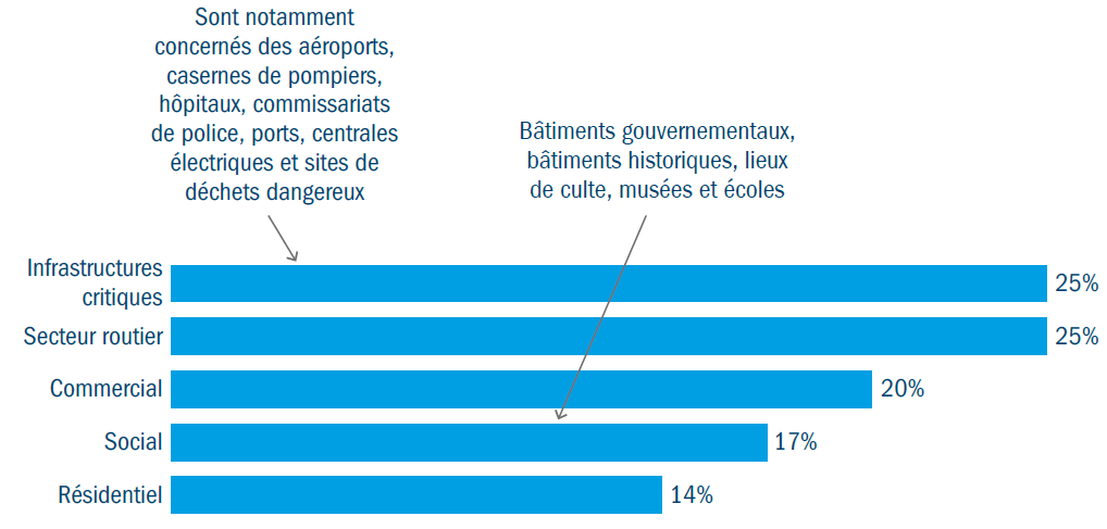 Figure 1 : Environ 25% des infrastructures critiques américaines sont exposées à des risques