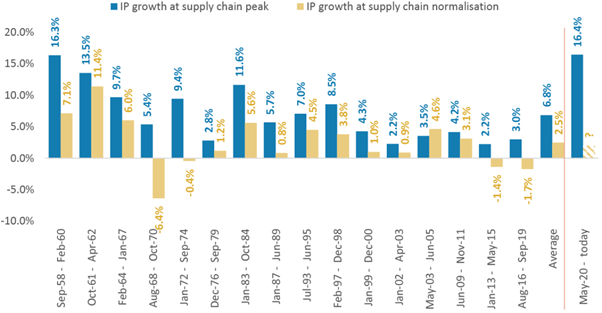 Ip growth at supply chain peak