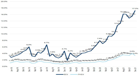 Penetration rate of battery electric vehicles