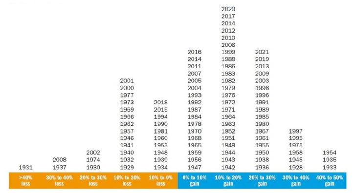 Annual performance of the S&P 500, January 1, 1928 - December 31, 2021