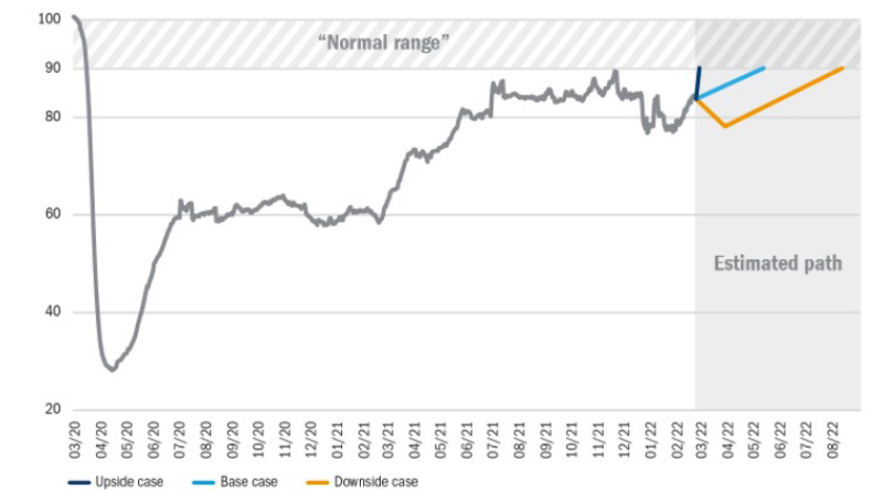 The Return to Normal Index over time