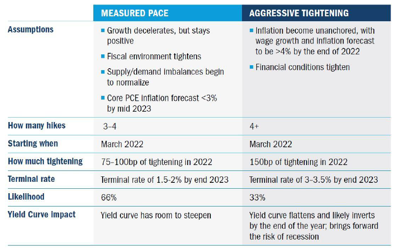 The two most likely scenarios of Fed rate hikes this year are measured pace and aggressive tightening