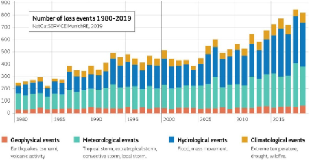 Chart of weather events causing economic losses that are becoming more frequent