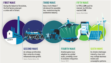 Waves of innovation and major advances