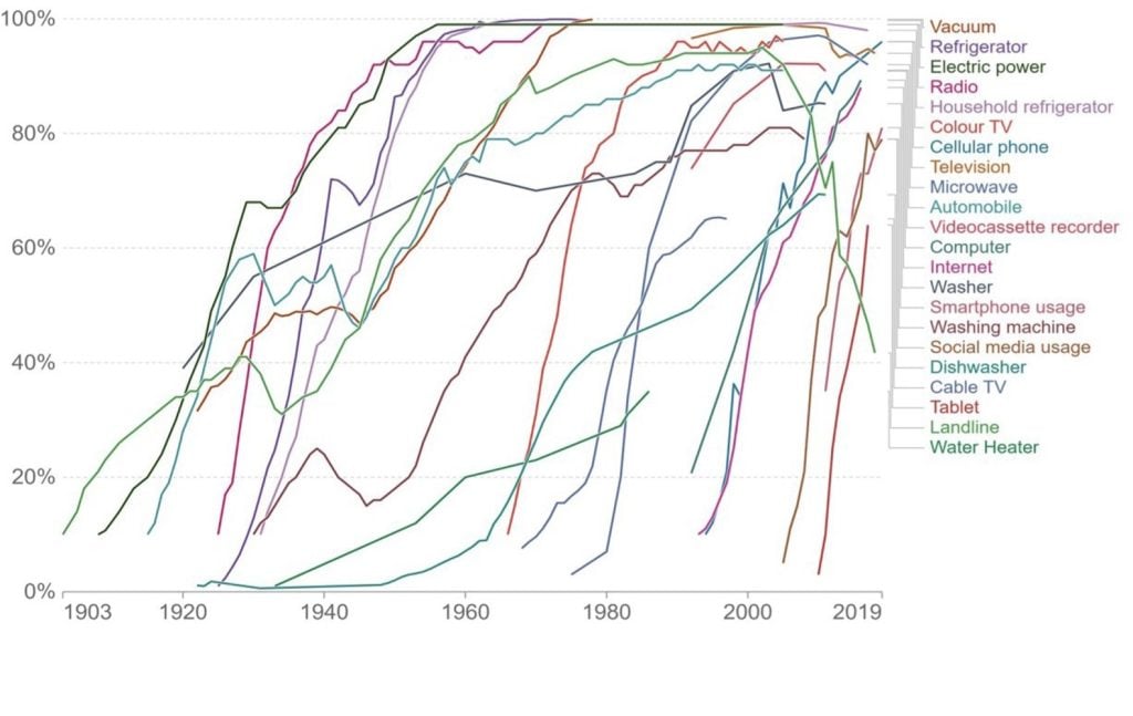 Technology consumption in the automobile and elsewhere is spreading faster than ever