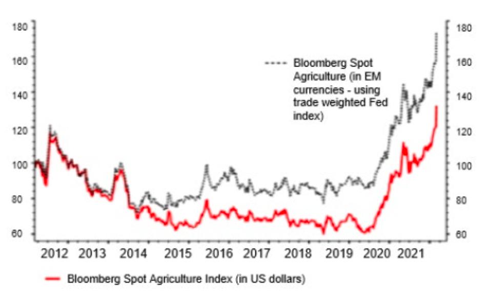 Food commodity price