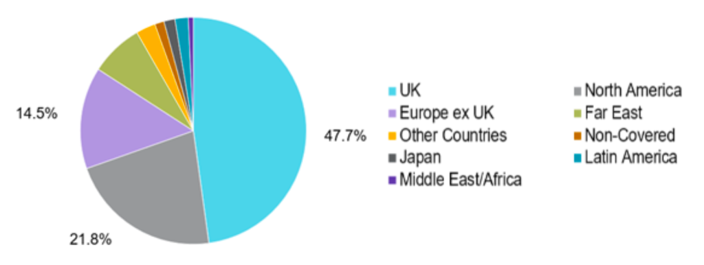 Threadneedle UK mid 250 strategy revenue exposure by region